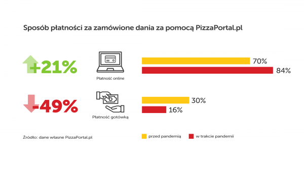Infografika PizzaPortal.pl