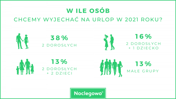 W ile osob chcemy wyjechac raport Noclegowo.pl