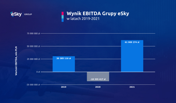 Wynik EBITDA Grupa eSky 2019 2021