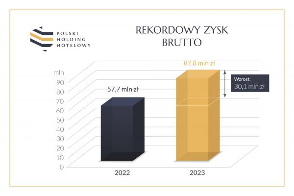 Wykresy z wynikami hoteli 2022 2023 5