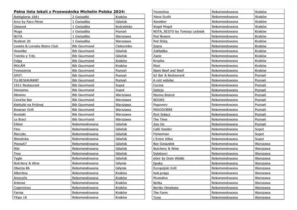 Pelna lista lokali z Przewodnika Michelin Polska 2024