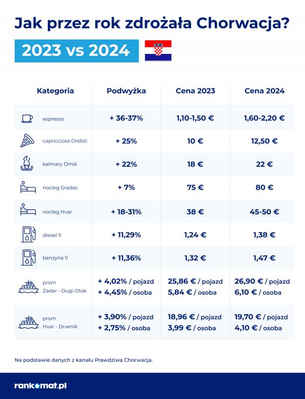 Jak zmieniy sie ceny w Chorwacji