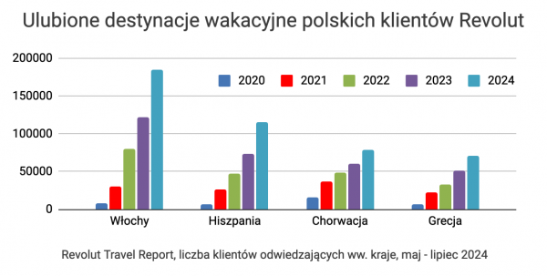 Revolut Travel Report top destynacje wakacyjne 2024