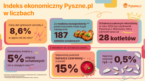 Indeks ekonomiczny Pyszne.pl infografika