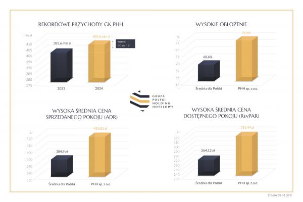 PHH wyniki za pierwsze trzy kwartay 2024 roku