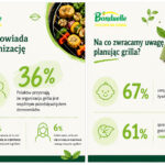 Grill po polsku się zmienia. Coraz więcej warzyw i menu dopasowanego do wszystkich gości